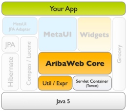 AribaWeb Stack: Core AribaWeb App