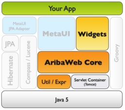 AribaWeb Stack: AW and Widgets App
