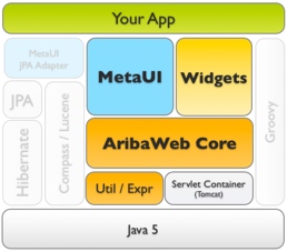 AribaWeb Stack: MetaUI App