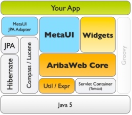 AribaWeb Stack: MetaUI-JPA App
