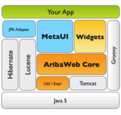 AribaWeb Proven Full Stack